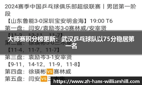 大师赛积分榜更新：武汉乒乓球队以75分稳居第一名